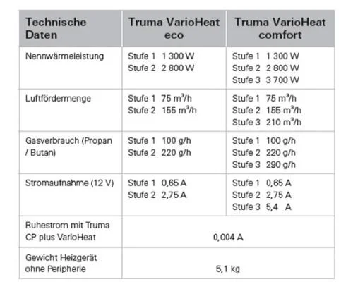 Truma VarioHeat comfort CP plus – 12 V – Leistung 3700 W – Bild 3
